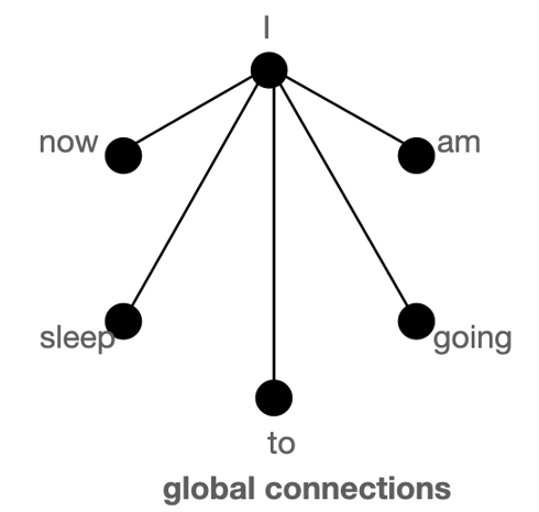 Bigbird Global Attention Graph
