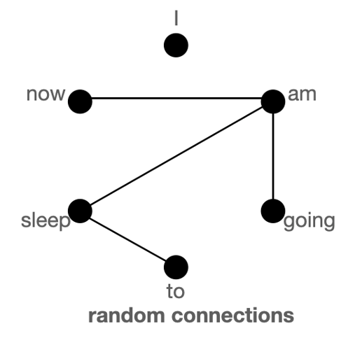 Bigbird Random Attention Graph