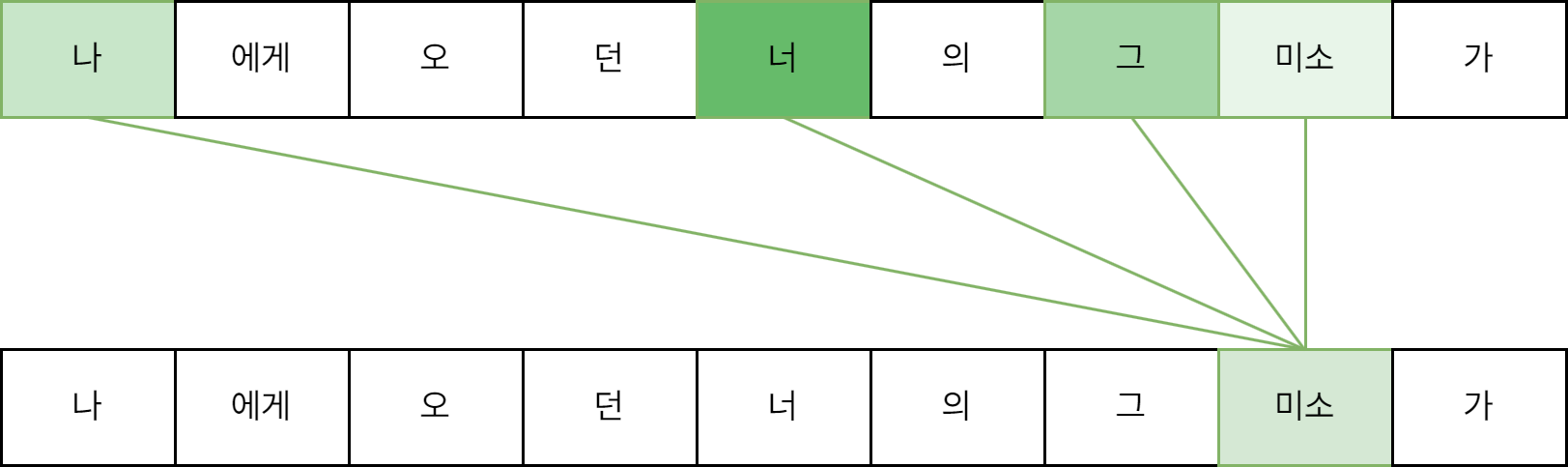 셀프 어텐션 구조