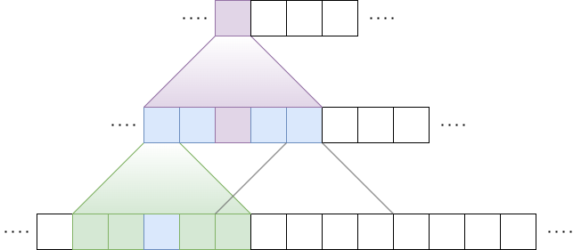 Sliding Window Attention - Multi Layer