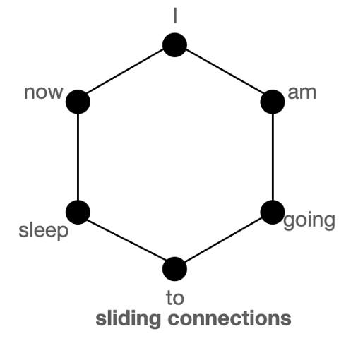 Bigbird Window Attention Graph