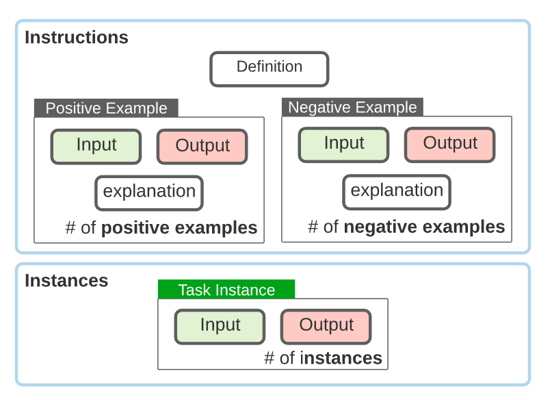 Figure 10. Super-NaturalInstructions의 템플릿