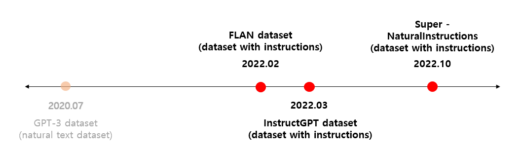 Figure 2. 거대언어모델의 데이터셋 출시 연대순