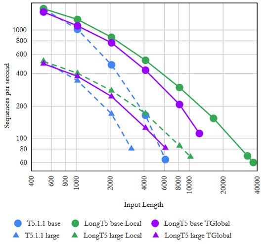 LongT5 Performance